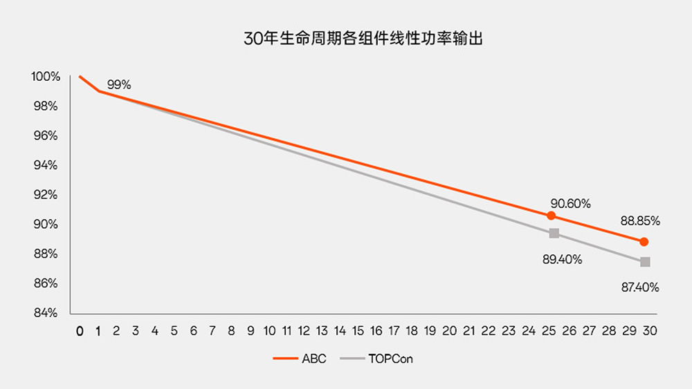 一律土地面积 更高装机容量