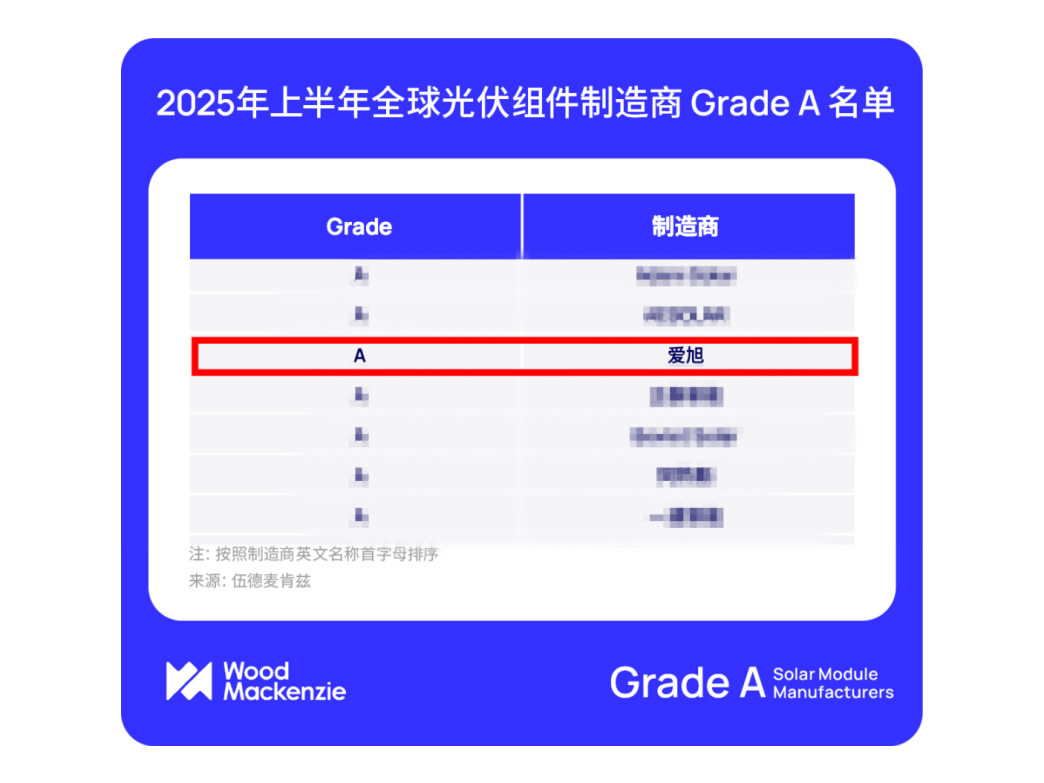 优德88荣登伍德麦肯兹Grade A光伏组件厂商名单
